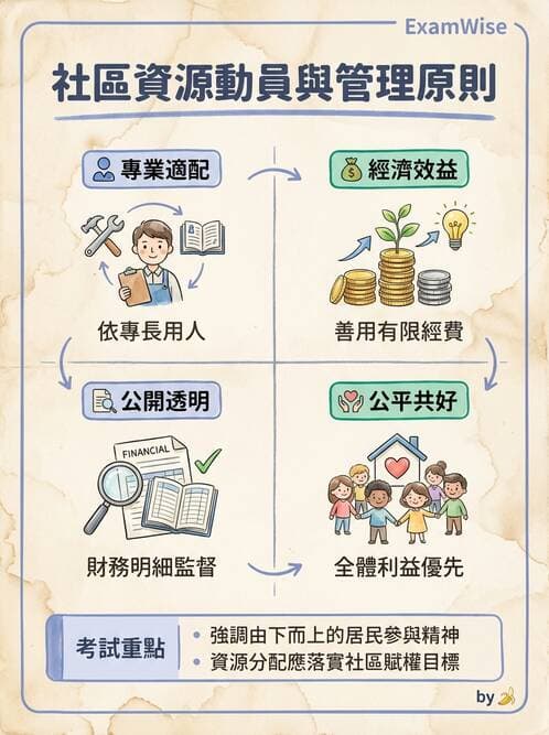 護理師 - 社區健康營造與資源運用 - AI 圖文解析預覽