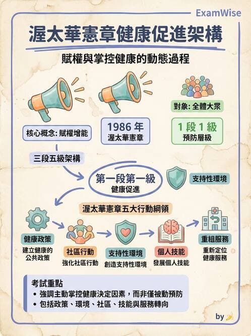 護理師 - 健康促進理論與模式 - AI 圖文解析預覽