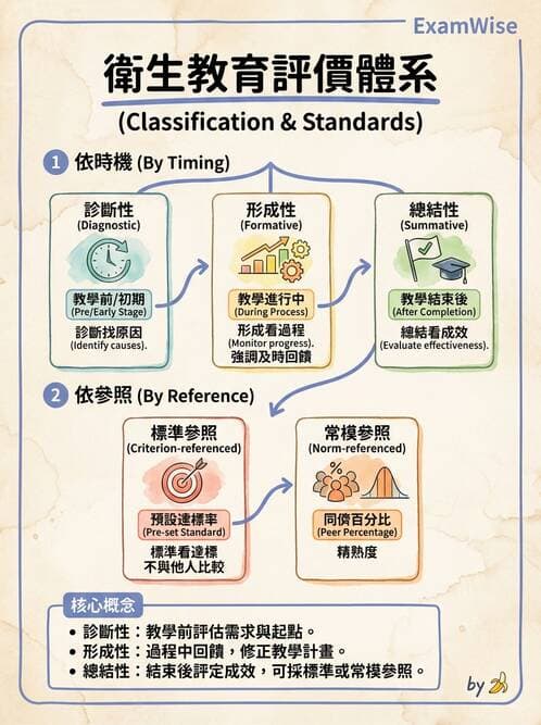 護理師 - 衛生教育方法與評價 - AI 圖文解析預覽