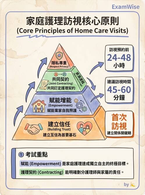 護理師 - 家庭護理 - AI 圖文解析預覽