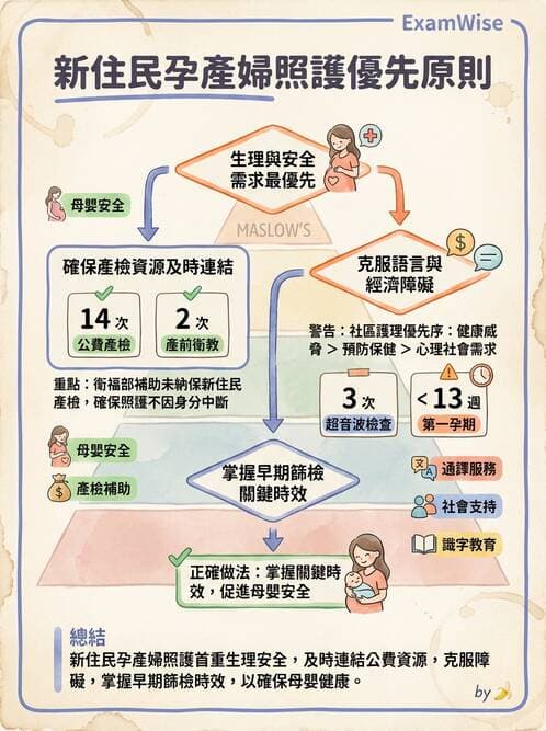 護理師 - 婦幼與青少年健康 - AI 圖文解析預覽
