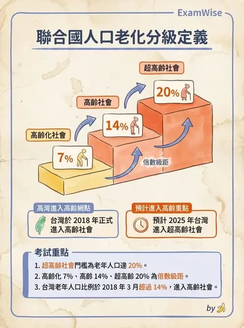 護理師 - 長照政策與服務體系 - AI 圖文解析預覽