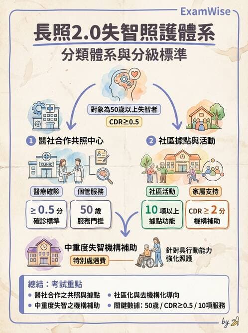 護理師 - 長照政策與服務體系 - AI 圖文解析預覽