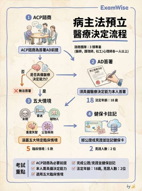 護理師 - 個案管理與照護評估 - AI 圖文解析預覽