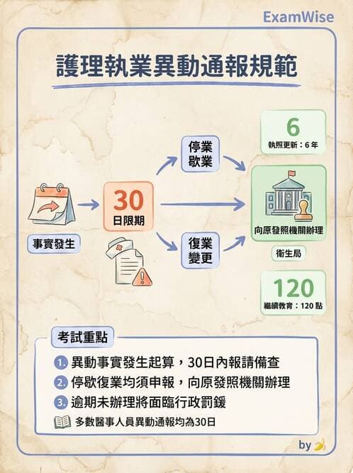 護理師 - 護理法規與倫理困境 - AI 圖文解析預覽