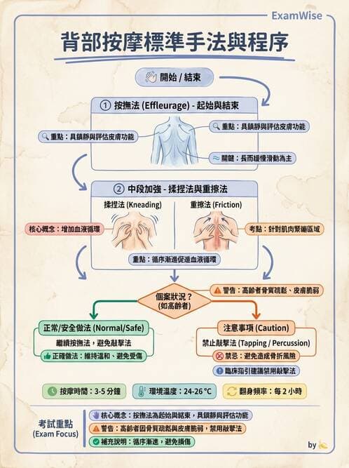 護理師 - 個人衛生與舒適照護 - AI 圖文解析預覽
