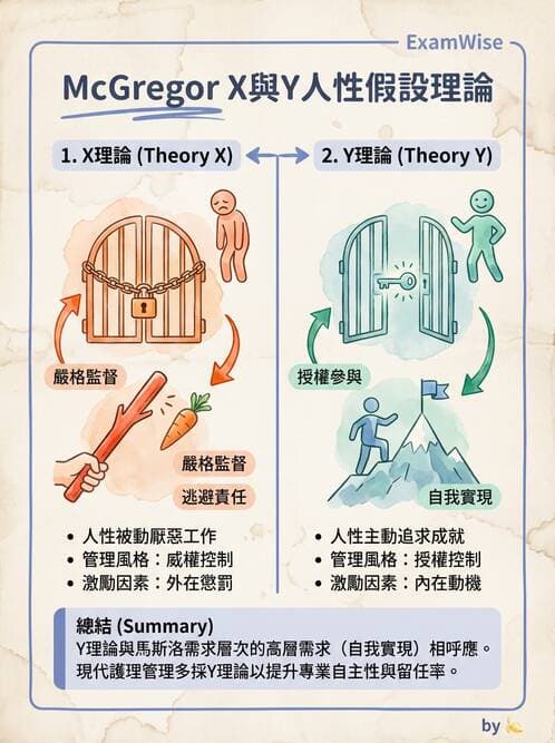 護理師 - 管理與激勵理論 - AI 圖文解析預覽