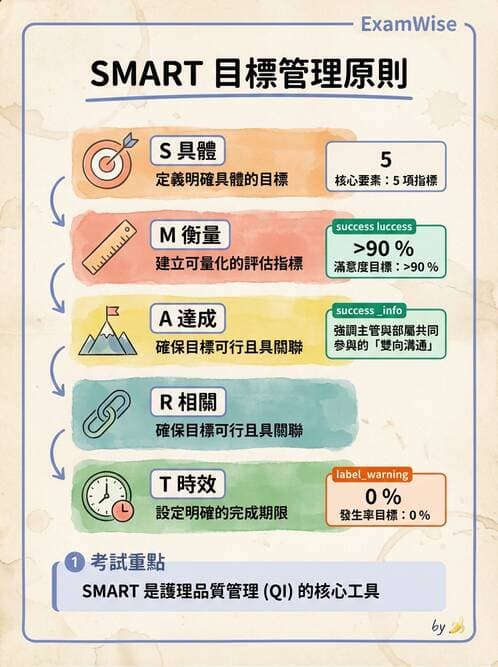 護理師 - 目標管理與決策 - AI 圖文解析預覽