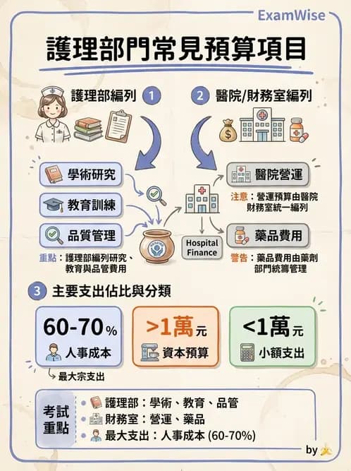 護理師 - 成本預算管理 - AI 圖文解析預覽