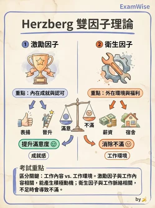 護理師 - 管理與激勵理論 - AI 圖文解析預覽