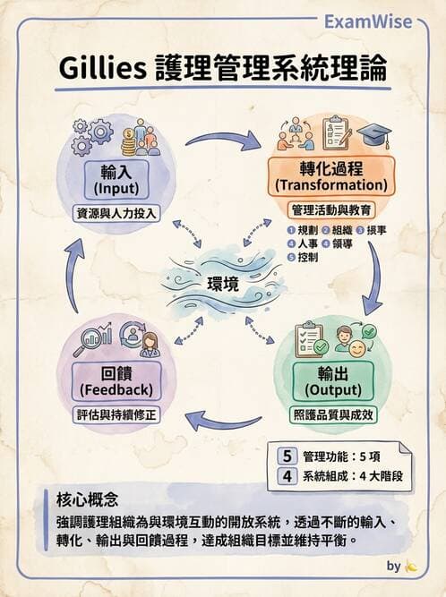 護理師 - 管理與激勵理論 - AI 圖文解析預覽