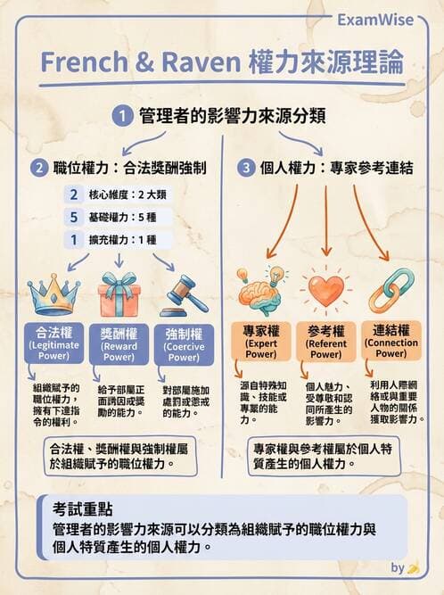 護理師 - 領導權力與衝突管理 - AI 圖文解析預覽