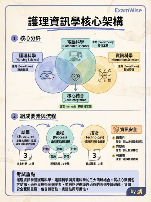 護理師 - 護理法規與倫理困境 - AI 圖文解析預覽