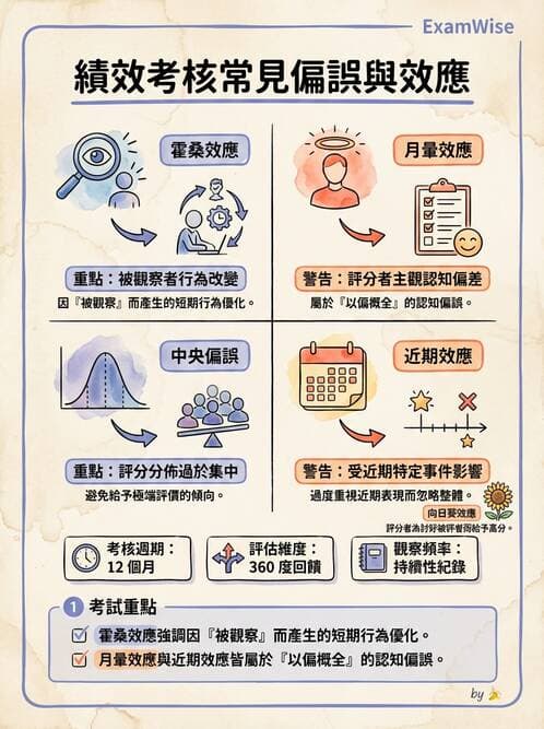 護理師 - 績效評估與專業發展 - AI 圖文解析預覽