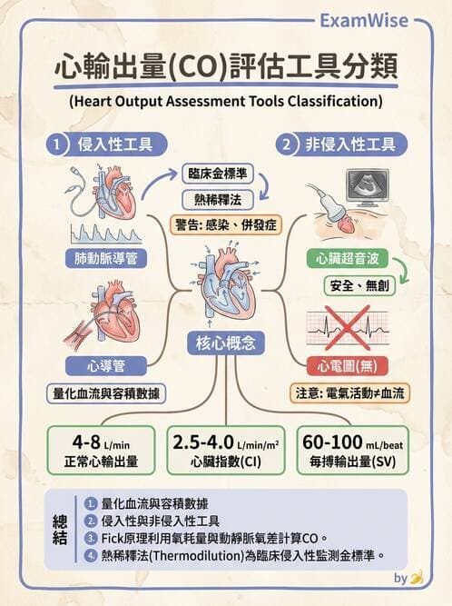 護理師 - 冠狀動脈疾病與心肌梗塞 - AI 圖文解析預覽