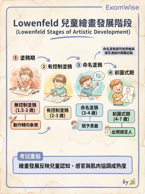 護理師 - 兒童生長發展與評估 - AI 圖文解析預覽