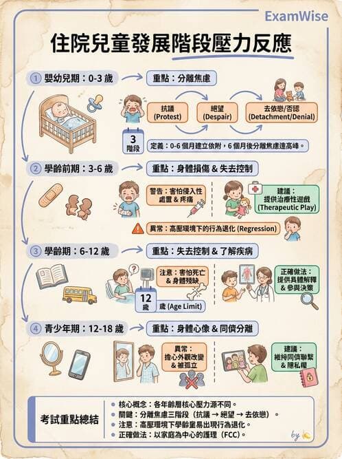 護理師 - 兒童心理與特殊照護 - AI 圖文解析預覽