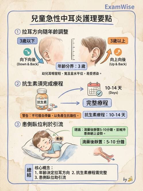 護理師 - 兒童傳染性疾病 - AI 圖文解析預覽