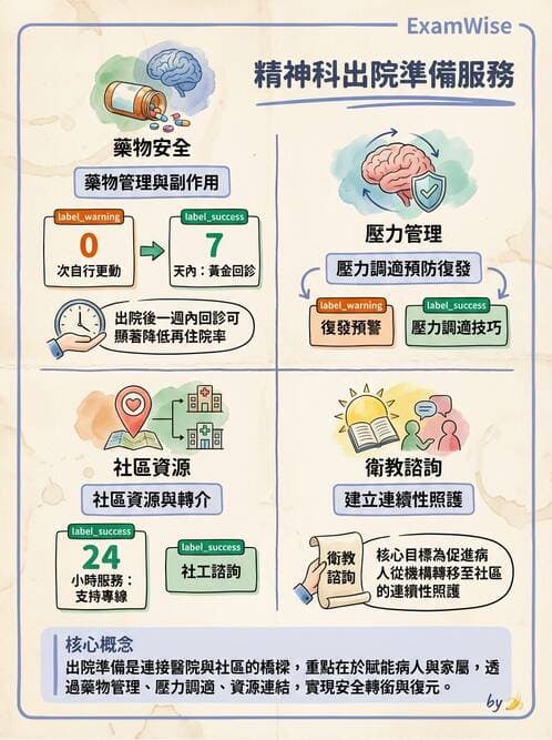 護理師 - 精神復健與社區照護 - AI 圖文解析預覽