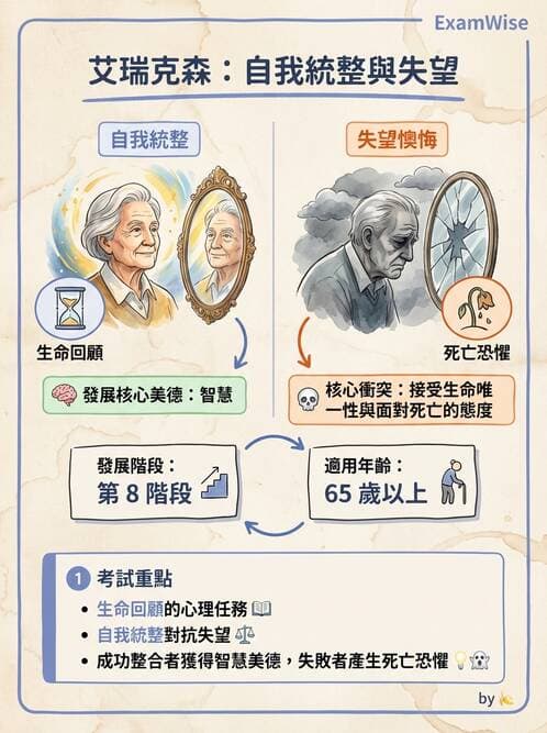 護理師 - 老年精神疾患 - AI 圖文解析預覽