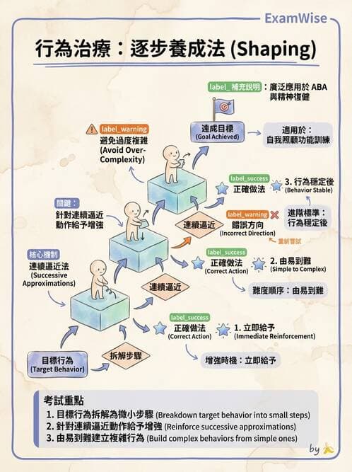 護理師 - 心理治療與團體治療 - AI 圖文解析預覽
