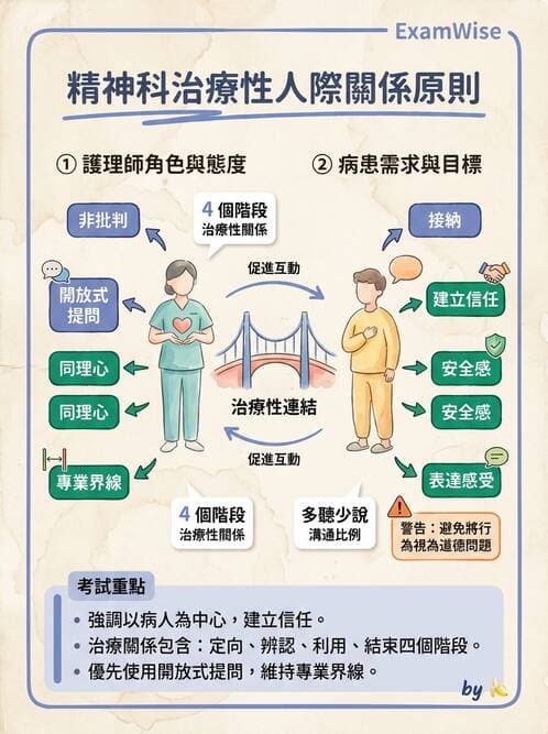 護理師 - 基本概念與專業角色 - AI 圖文解析預覽
