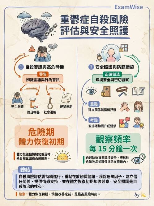 護理師 - 憂鬱症與自殺防治 - AI 圖文解析預覽