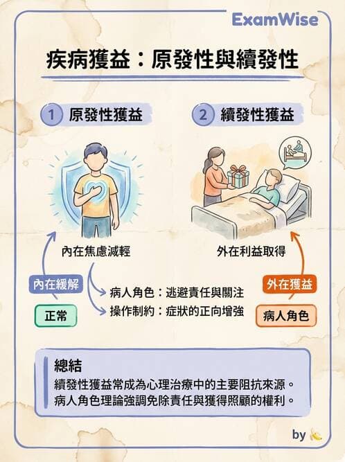 護理師 - 人格障礙與身體症狀障礙 - AI 圖文解析預覽