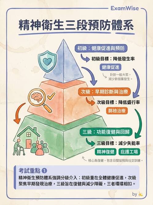 護理師 - 精神衛生預防與社區資源 - AI 圖文解析預覽
