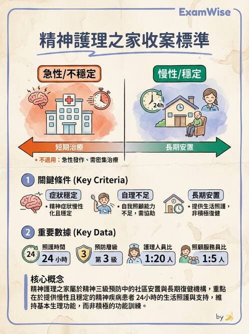 護理師 - 精神衛生預防與社區資源 - AI 圖文解析預覽