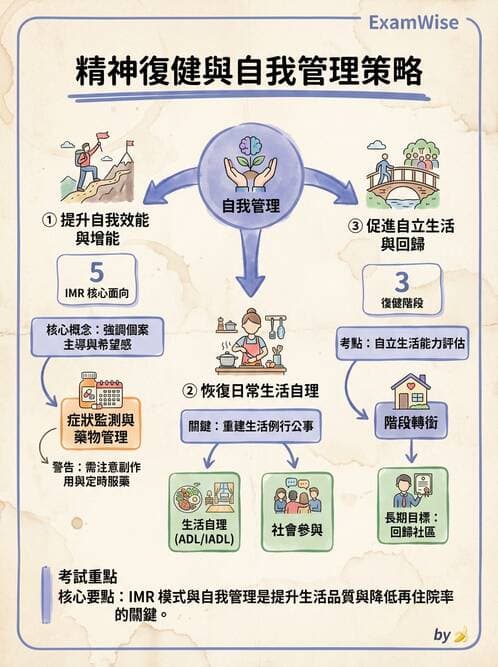 護理師 - 精神復健與社區照護 - AI 圖文解析預覽