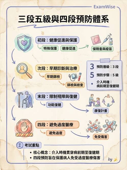 護理師 - 傳染病防治與護理 - AI 圖文解析預覽