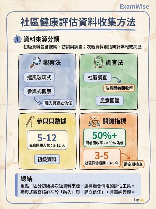 護理師 - 社區健康評估方法 - AI 圖文解析預覽