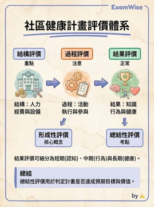 護理師 - 社區健康營造與資源運用 - AI 圖文解析預覽
