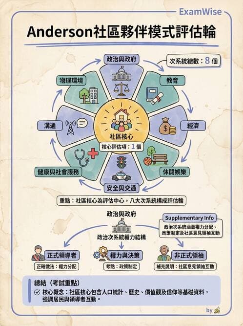 護理師 - 社區健康評估方法 - AI 圖文解析預覽