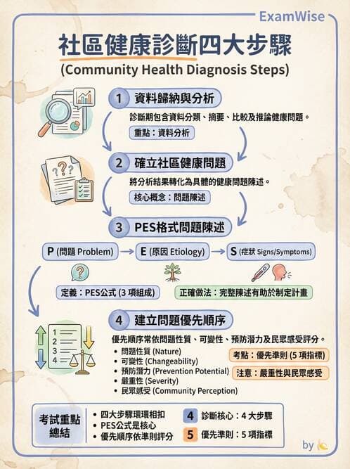 護理師 - 社區健康評估方法 - AI 圖文解析預覽