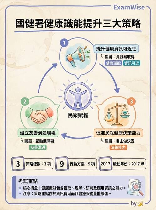 護理師 - 健康促進理論與模式 - AI 圖文解析預覽