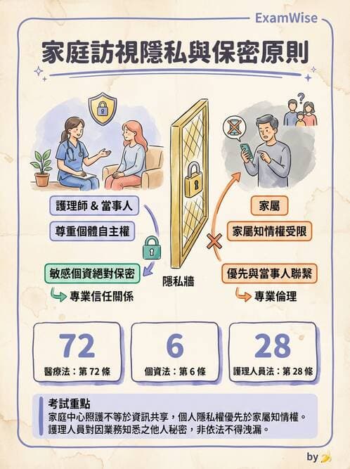 護理師 - 個案管理與照護評估 - AI 圖文解析預覽