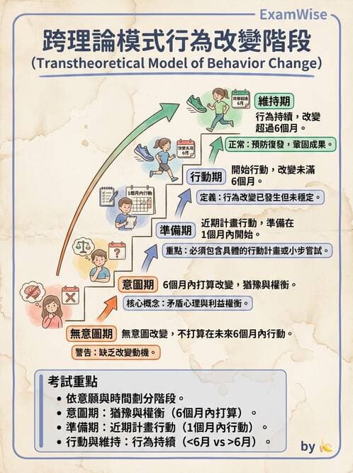 護理師 - 健康促進理論與模式 - AI 圖文解析預覽