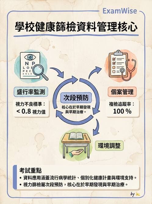 護理師 - 學校衛生護理 - AI 圖文解析預覽