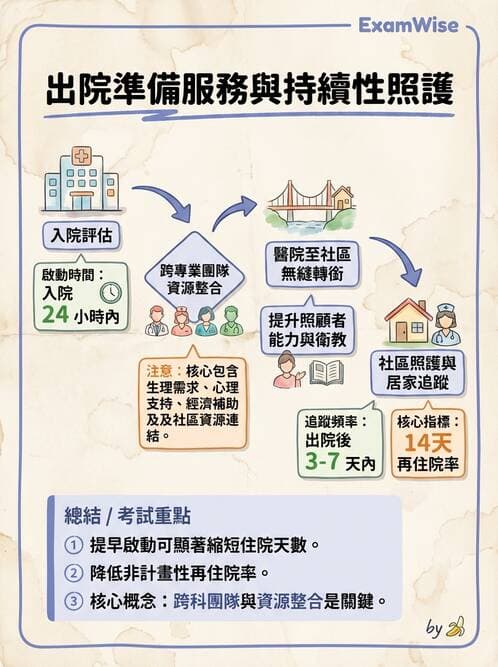護理師 - 個案管理與照護評估 - AI 圖文解析預覽