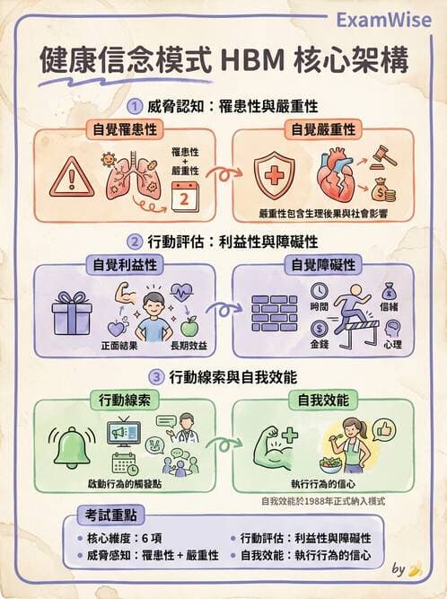 護理師 - 慢性病防治 - AI 圖文解析預覽