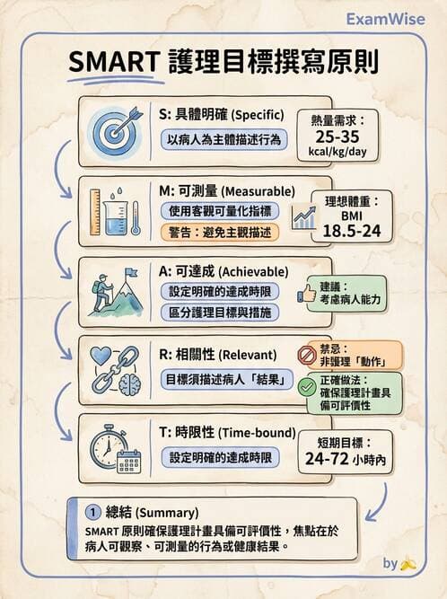 護理師 - 護理過程(評估至評值) - AI 圖文解析預覽