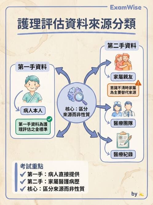 護理師 - 護理過程(評估至評值) - AI 圖文解析預覽