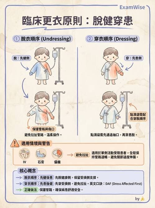 護理師 - 個人衛生與舒適照護 - AI 圖文解析預覽
