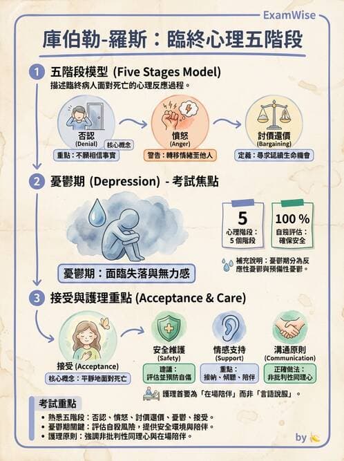 護理師 - 臨終與哀傷護理 - AI 圖文解析預覽