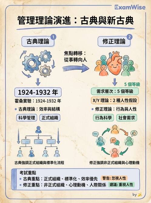 護理師 - 管理與激勵理論 - AI 圖文解析預覽