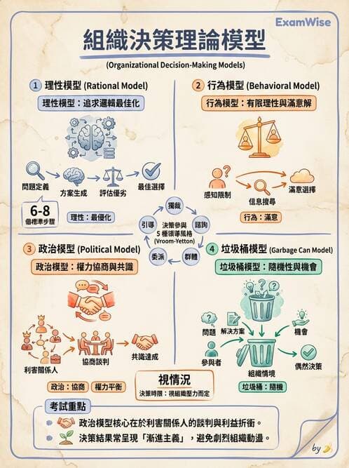 護理師 - 目標管理與決策 - AI 圖文解析預覽