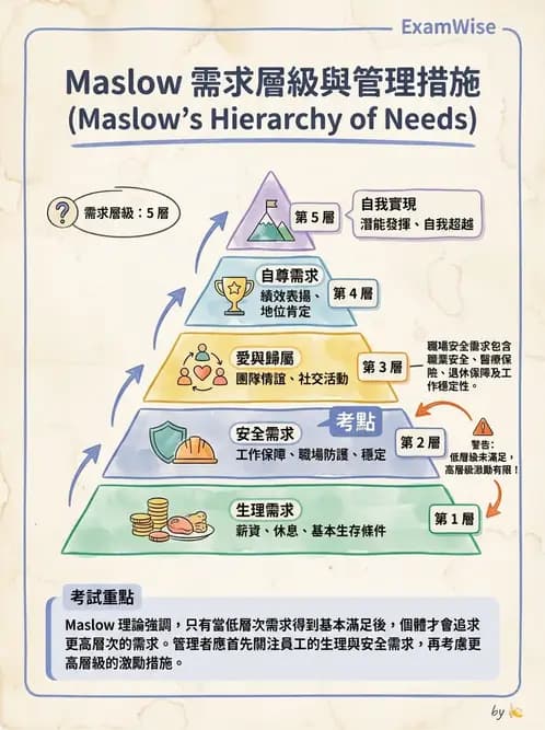 護理師 - 管理與激勵理論 - AI 圖文解析預覽