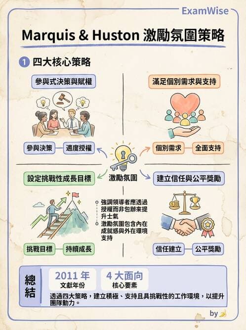 護理師 - 管理與激勵理論 - AI 圖文解析預覽